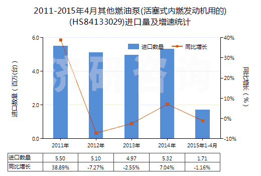 2011-2015年4月其他燃油泵(活塞式內(nèi)燃發(fā)動機(jī)用的)(HS84133029)進(jìn)口量及增速統(tǒng)計
